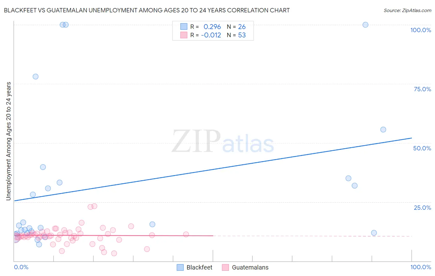 Blackfeet vs Guatemalan Unemployment Among Ages 20 to 24 years