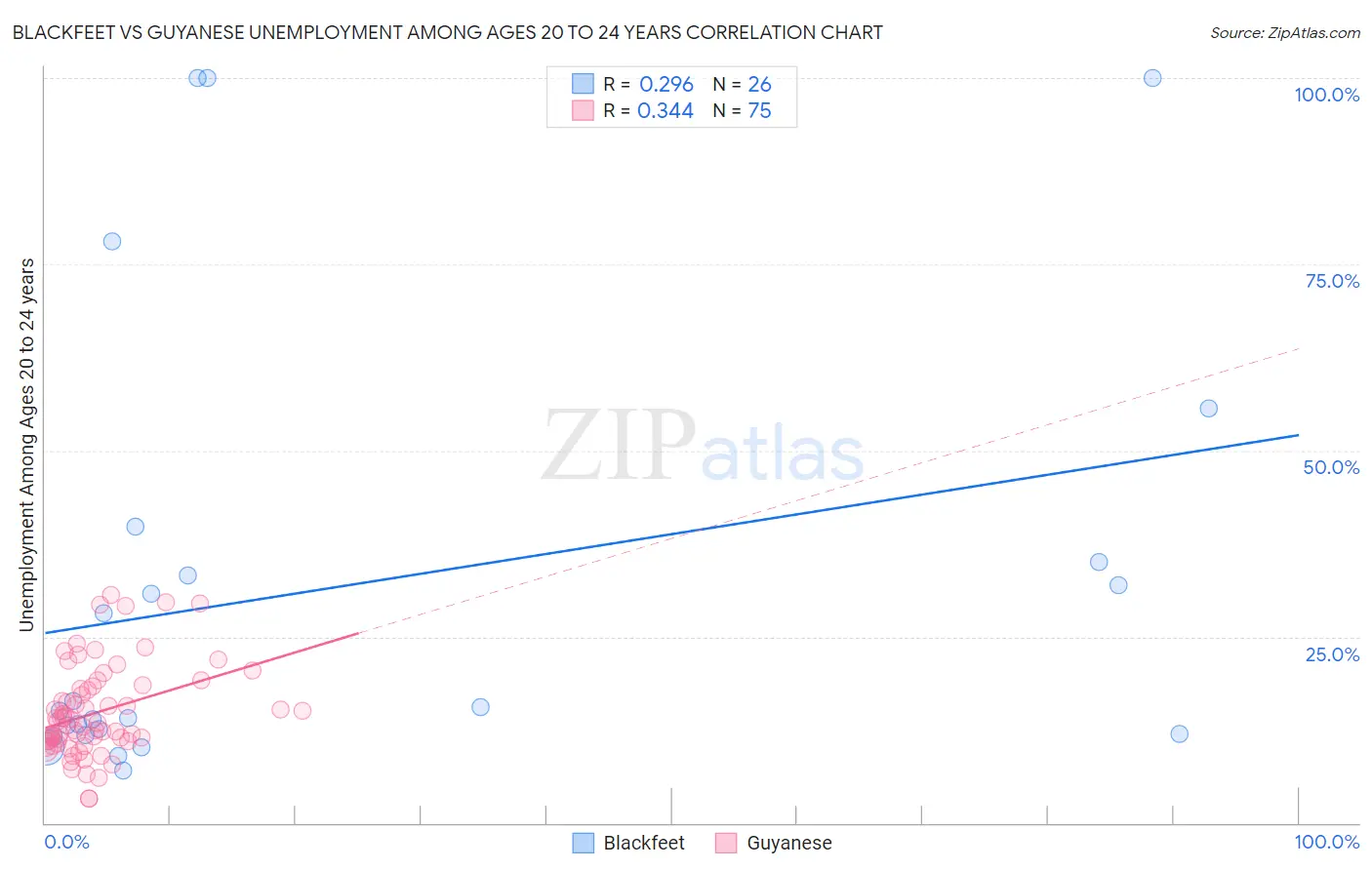 Blackfeet vs Guyanese Unemployment Among Ages 20 to 24 years