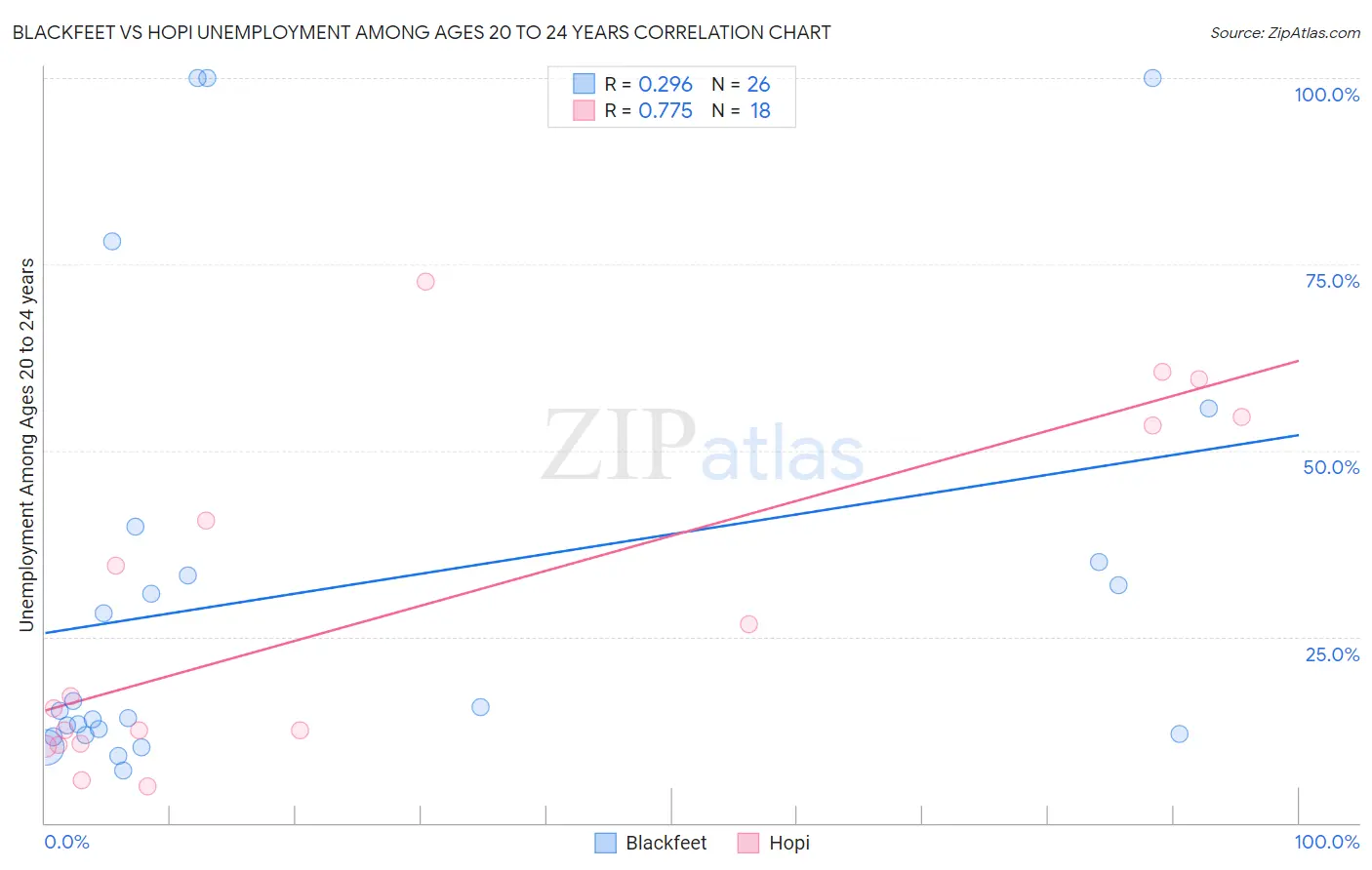 Blackfeet vs Hopi Unemployment Among Ages 20 to 24 years