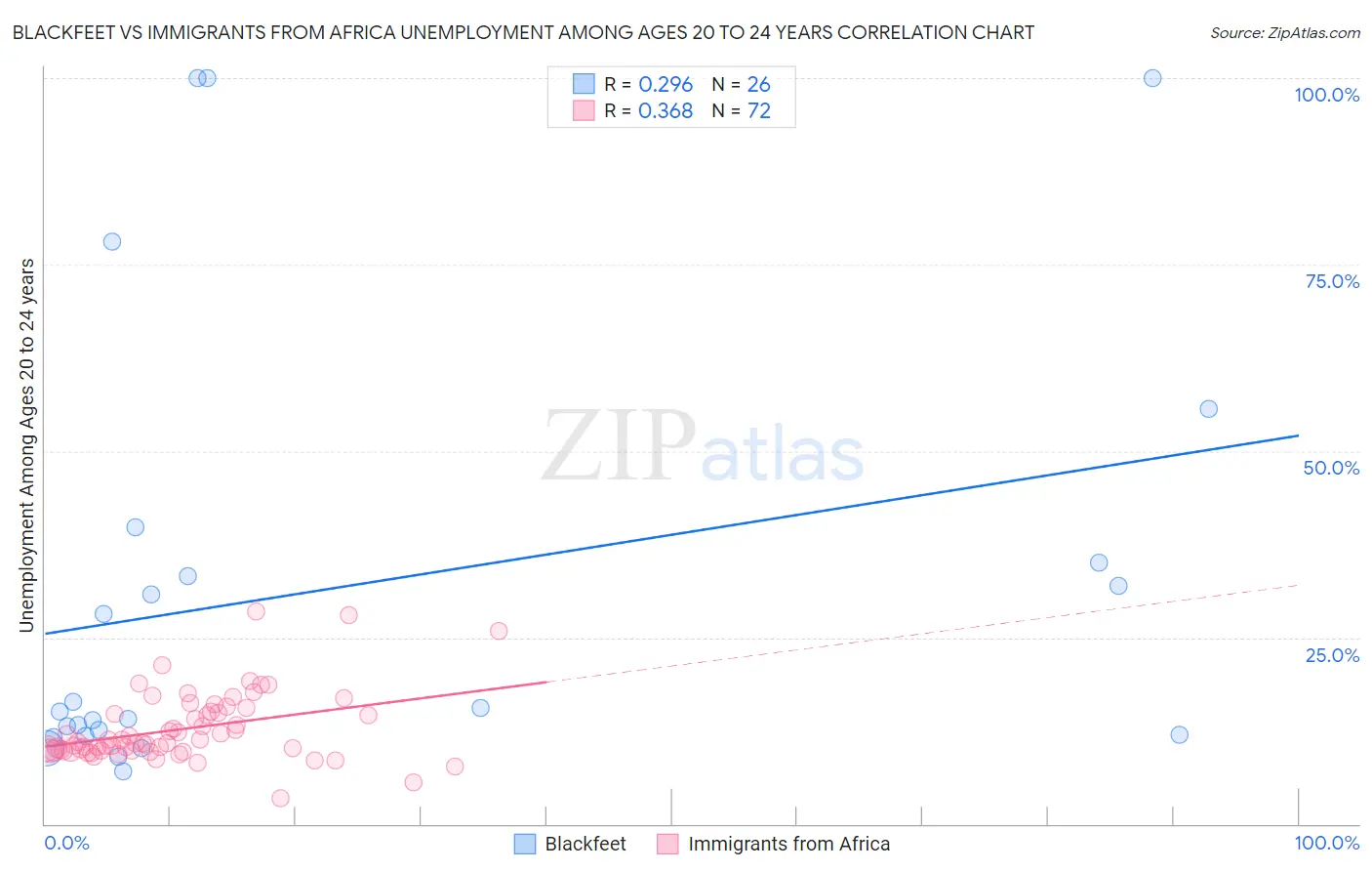 Blackfeet vs Immigrants from Africa Unemployment Among Ages 20 to 24 years