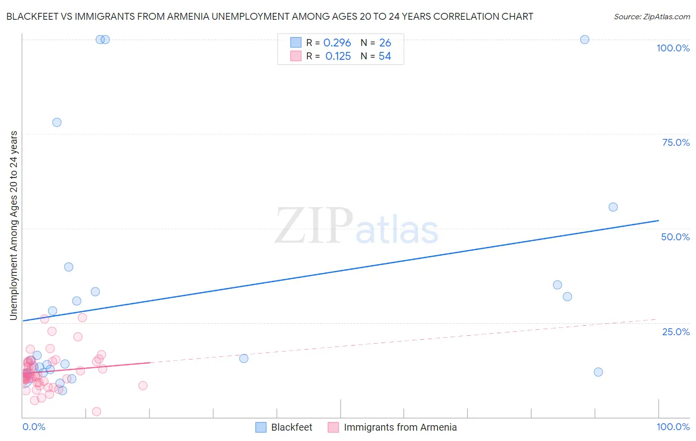 Blackfeet vs Immigrants from Armenia Unemployment Among Ages 20 to 24 years