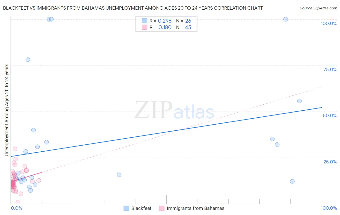 Blackfeet vs Immigrants from Bahamas Unemployment Among Ages 20 to 24 years