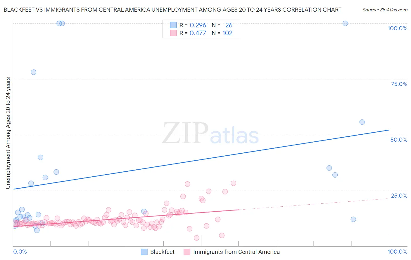 Blackfeet vs Immigrants from Central America Unemployment Among Ages 20 to 24 years