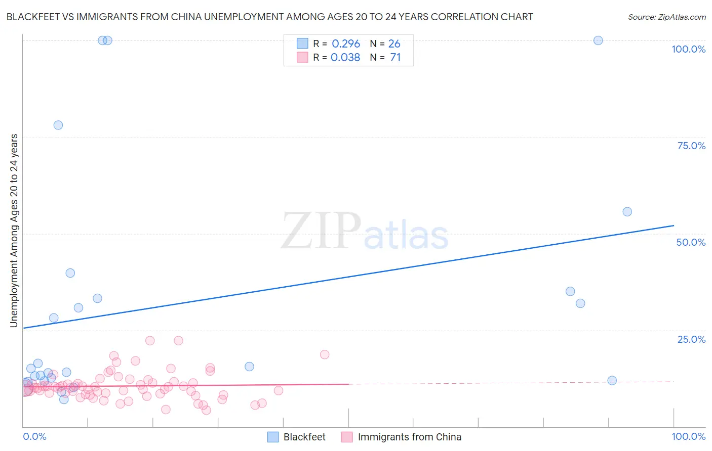 Blackfeet vs Immigrants from China Unemployment Among Ages 20 to 24 years