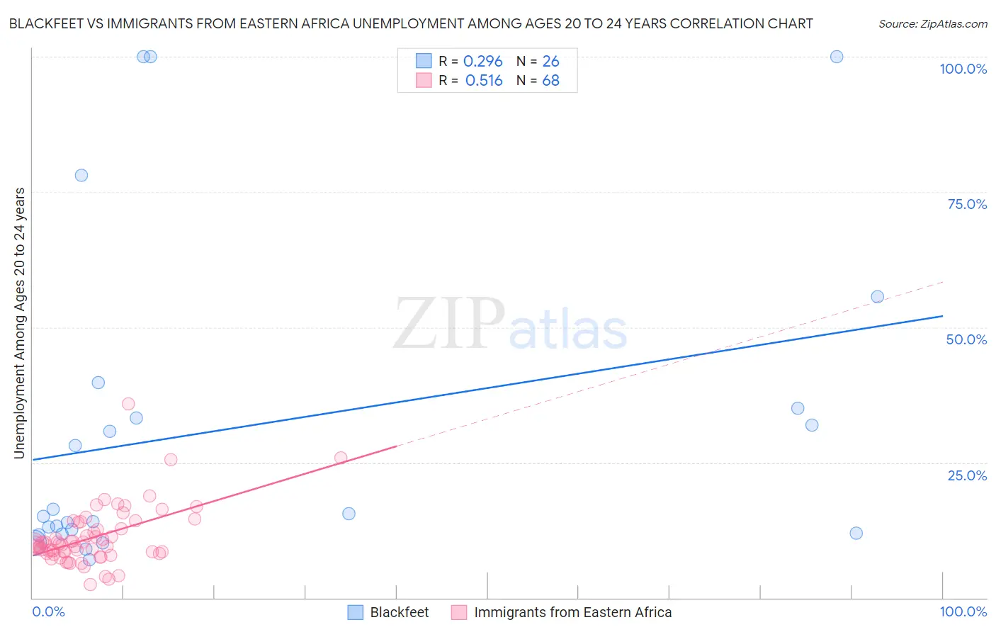 Blackfeet vs Immigrants from Eastern Africa Unemployment Among Ages 20 to 24 years