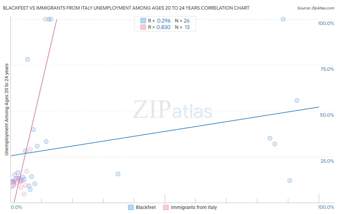 Blackfeet vs Immigrants from Italy Unemployment Among Ages 20 to 24 years