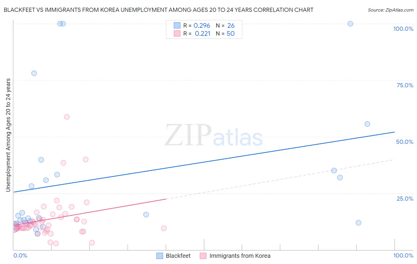 Blackfeet vs Immigrants from Korea Unemployment Among Ages 20 to 24 years