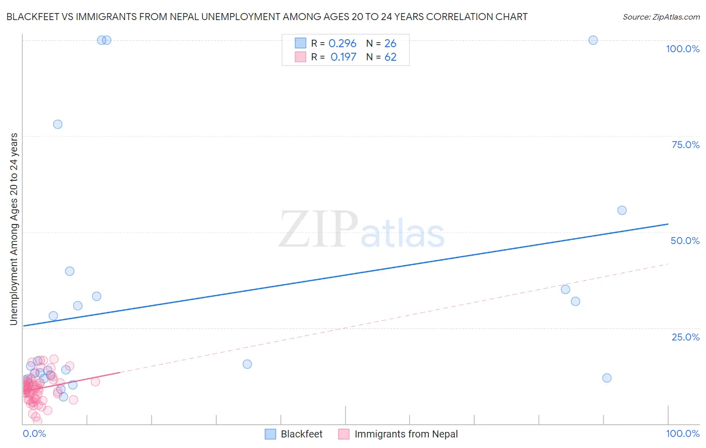 Blackfeet vs Immigrants from Nepal Unemployment Among Ages 20 to 24 years