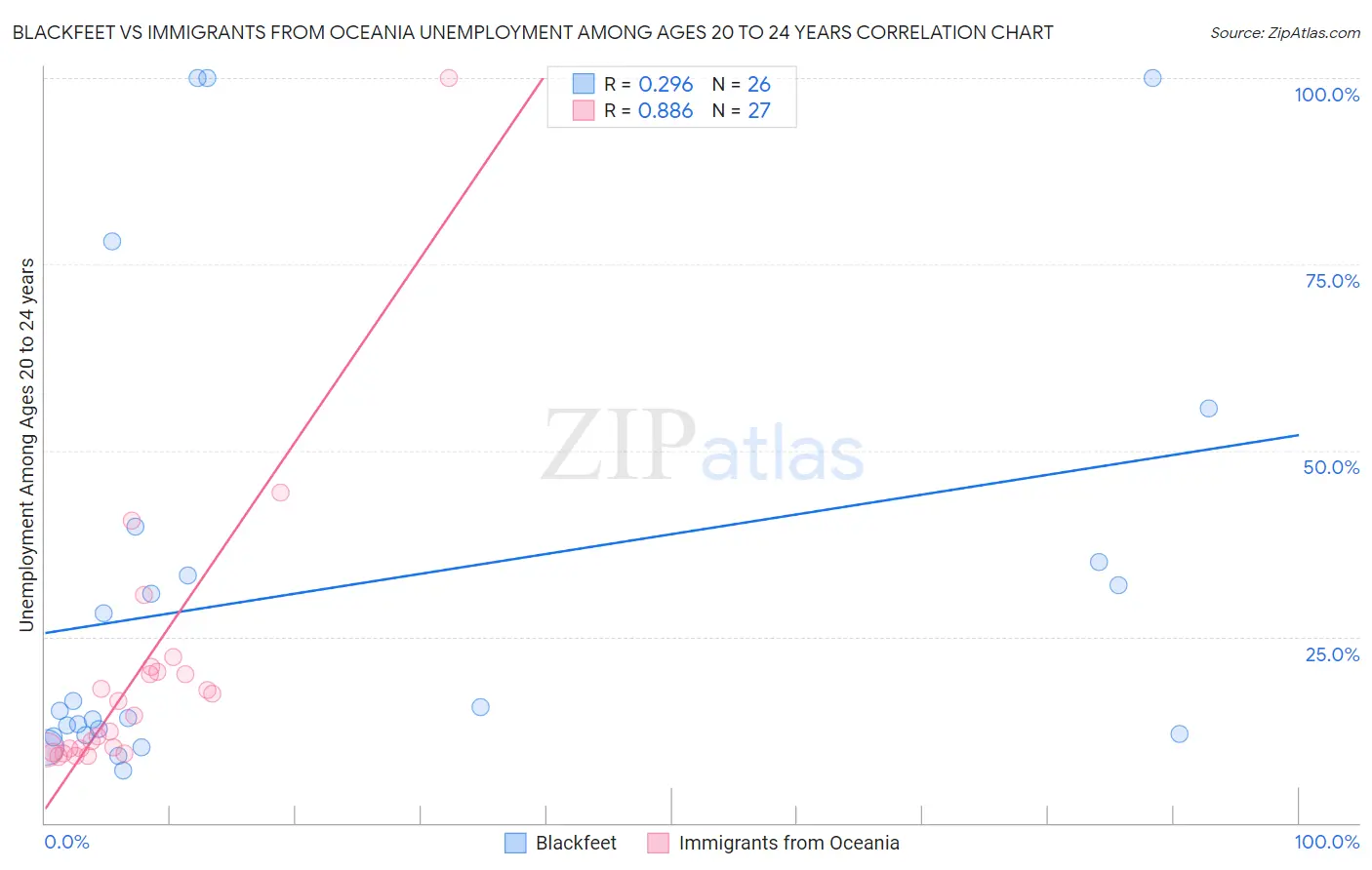 Blackfeet vs Immigrants from Oceania Unemployment Among Ages 20 to 24 years