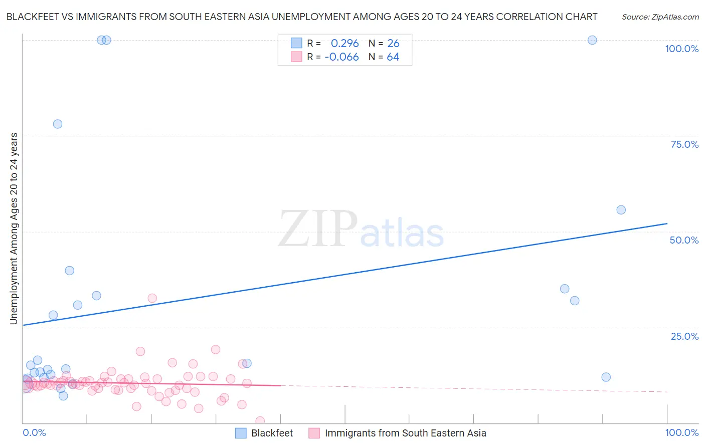 Blackfeet vs Immigrants from South Eastern Asia Unemployment Among Ages 20 to 24 years