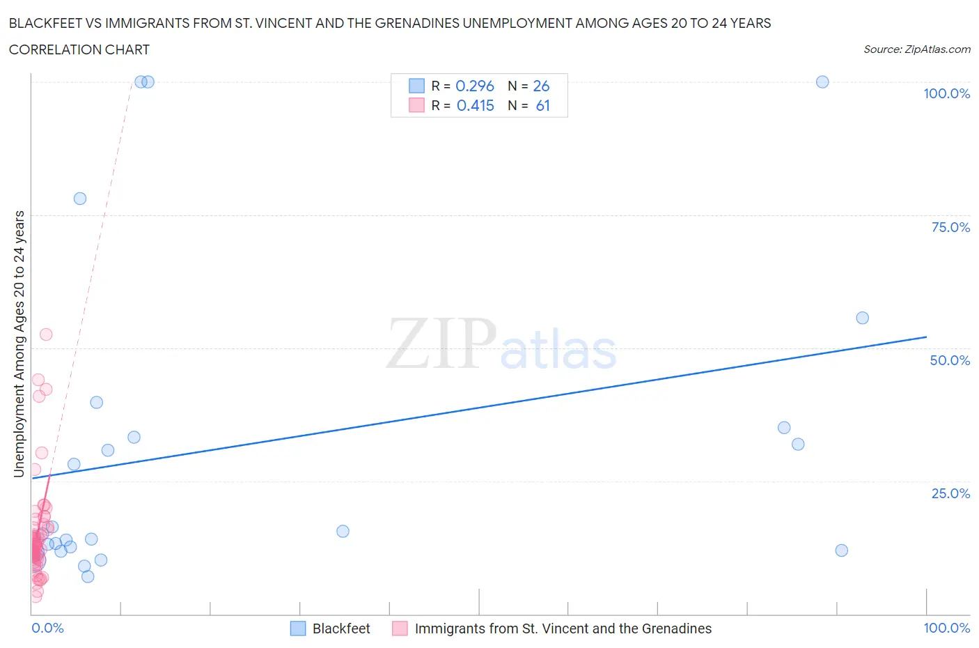 Blackfeet vs Immigrants from St. Vincent and the Grenadines Unemployment Among Ages 20 to 24 years