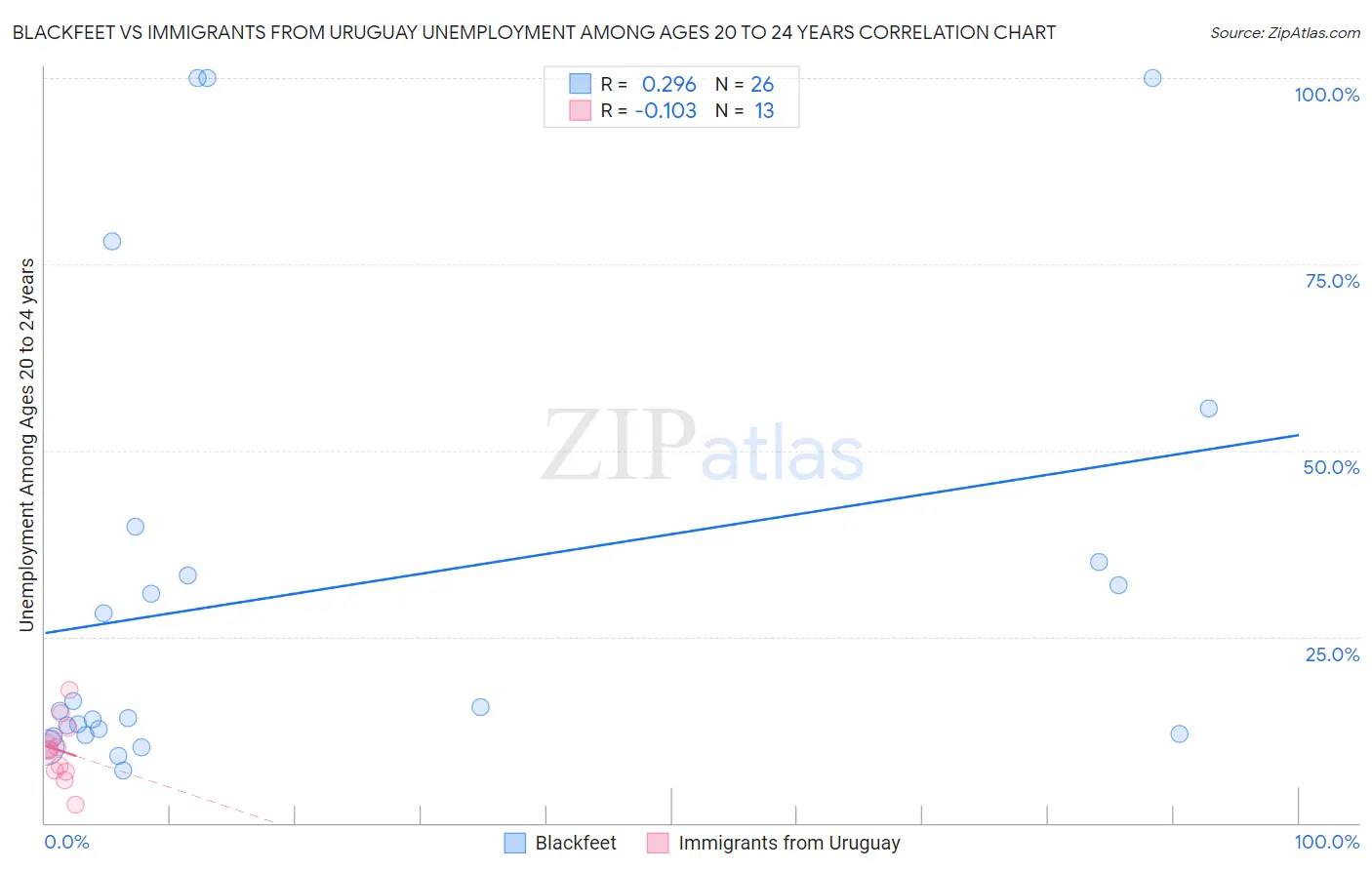 Blackfeet vs Immigrants from Uruguay Unemployment Among Ages 20 to 24 years