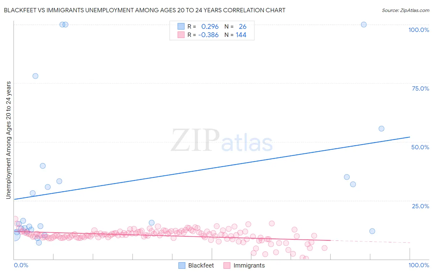 Blackfeet vs Immigrants Unemployment Among Ages 20 to 24 years