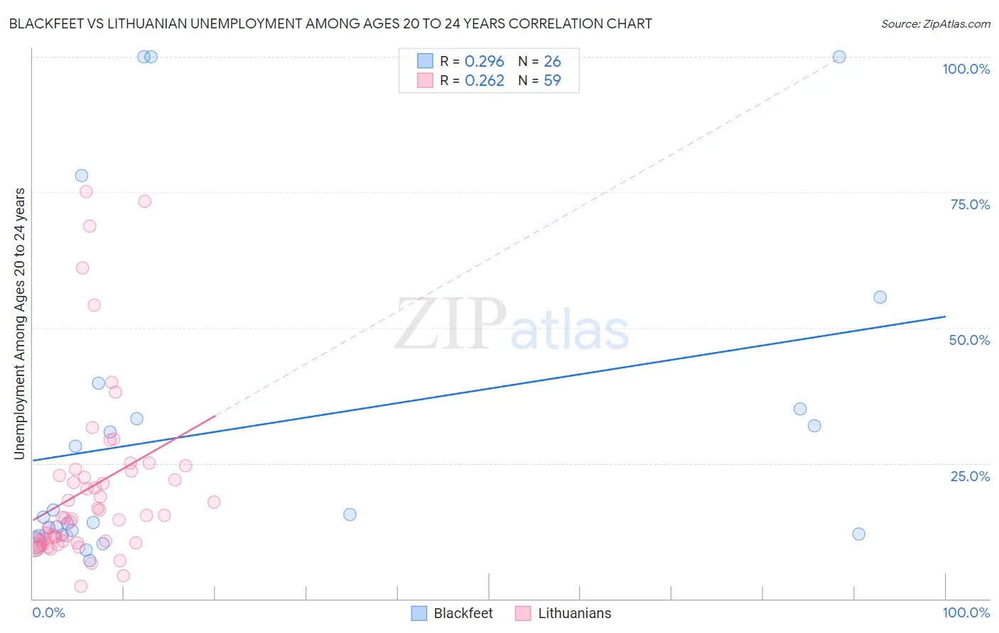 Blackfeet vs Lithuanian Unemployment Among Ages 20 to 24 years