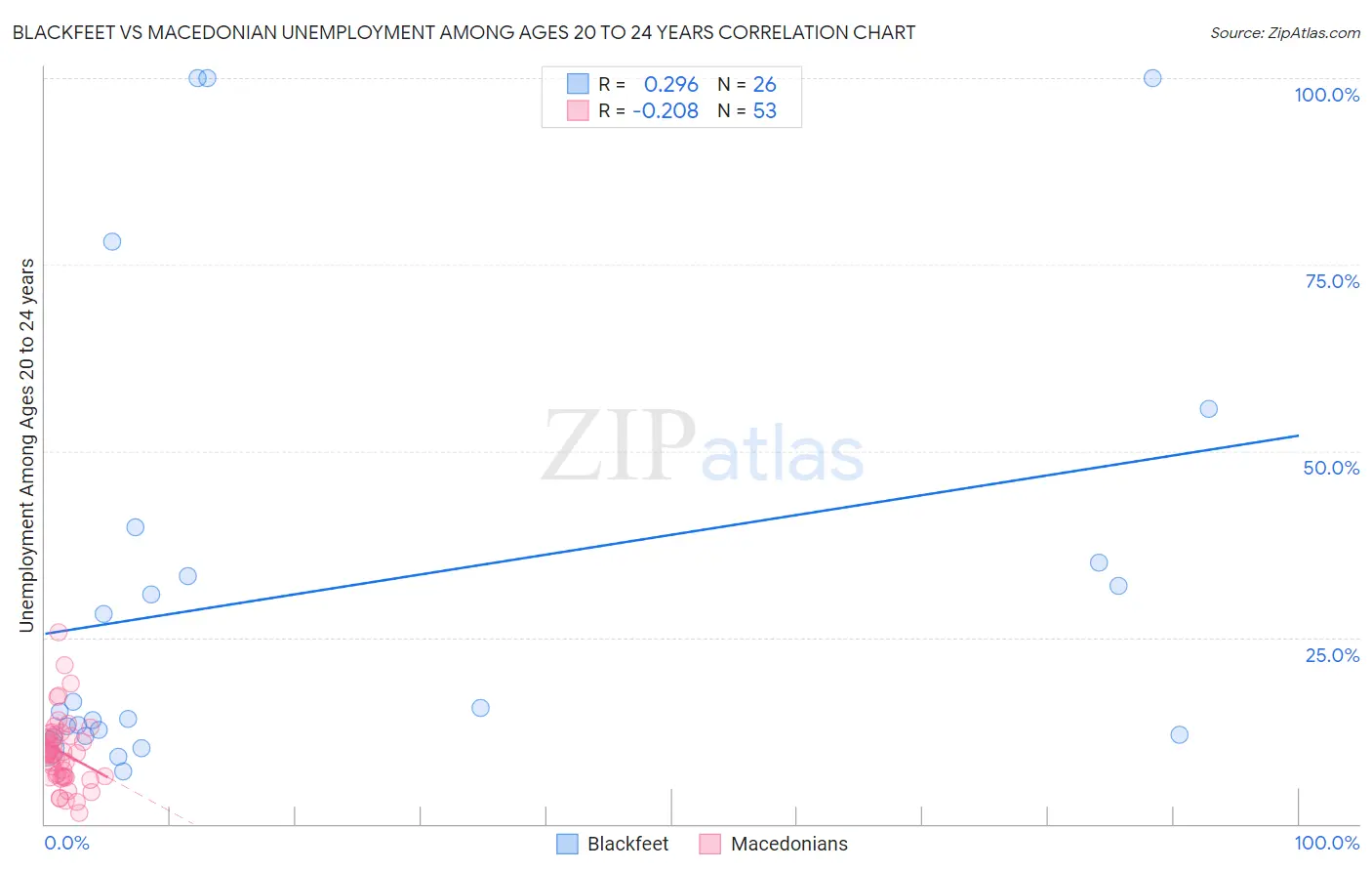 Blackfeet vs Macedonian Unemployment Among Ages 20 to 24 years