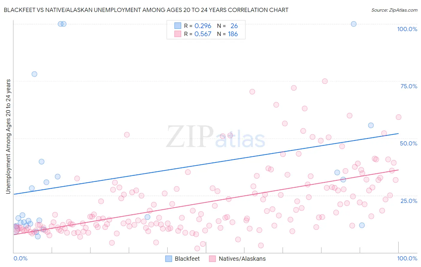 Blackfeet vs Native/Alaskan Unemployment Among Ages 20 to 24 years