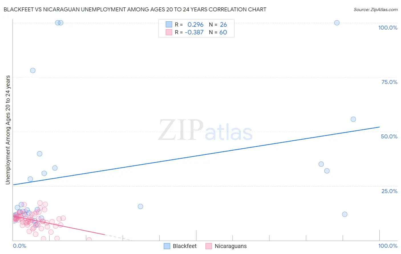 Blackfeet vs Nicaraguan Unemployment Among Ages 20 to 24 years