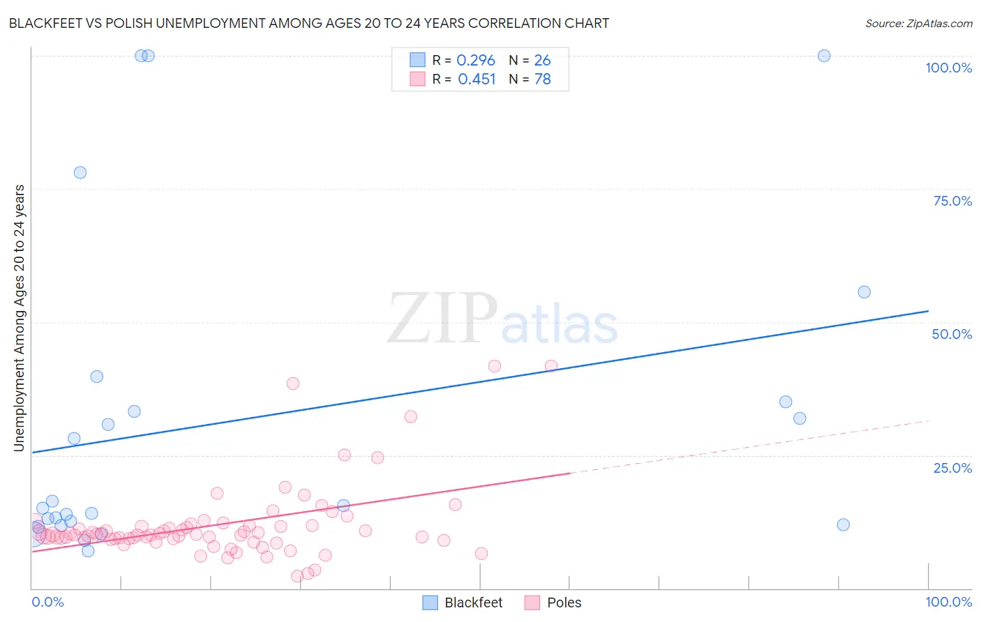 Blackfeet vs Polish Unemployment Among Ages 20 to 24 years