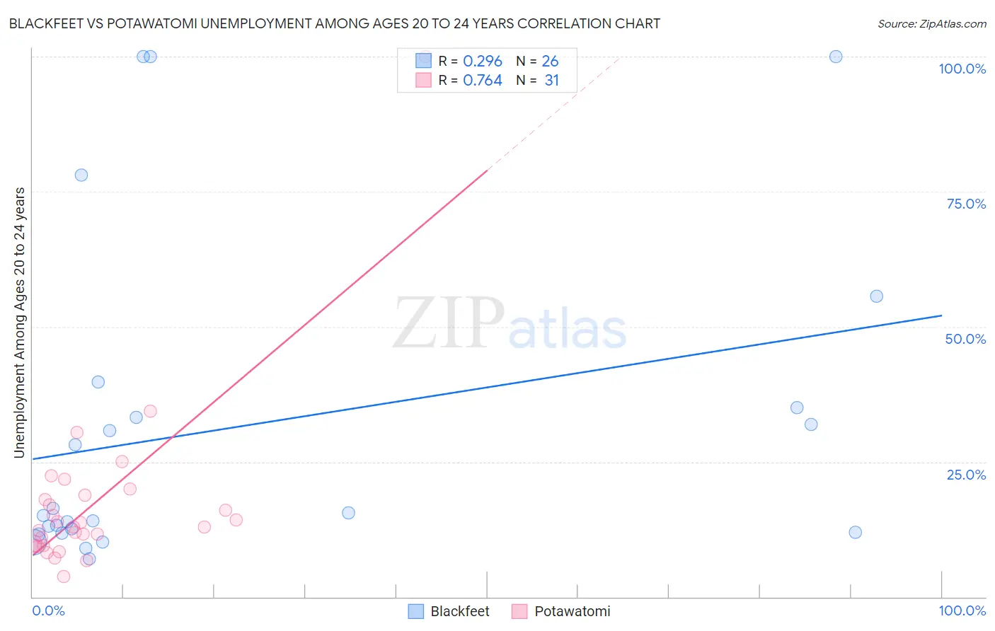 Blackfeet vs Potawatomi Unemployment Among Ages 20 to 24 years