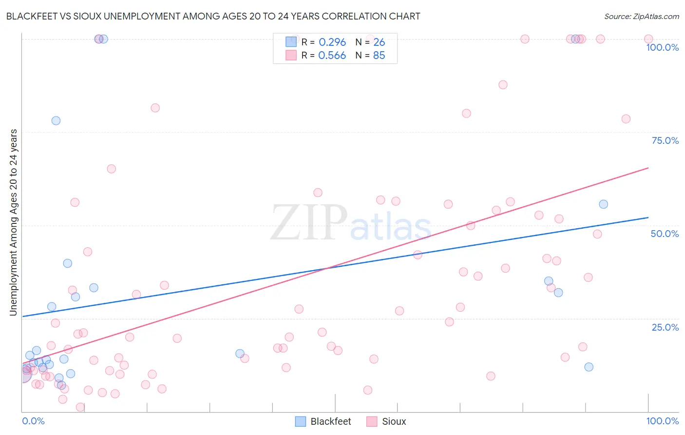 Blackfeet vs Sioux Unemployment Among Ages 20 to 24 years