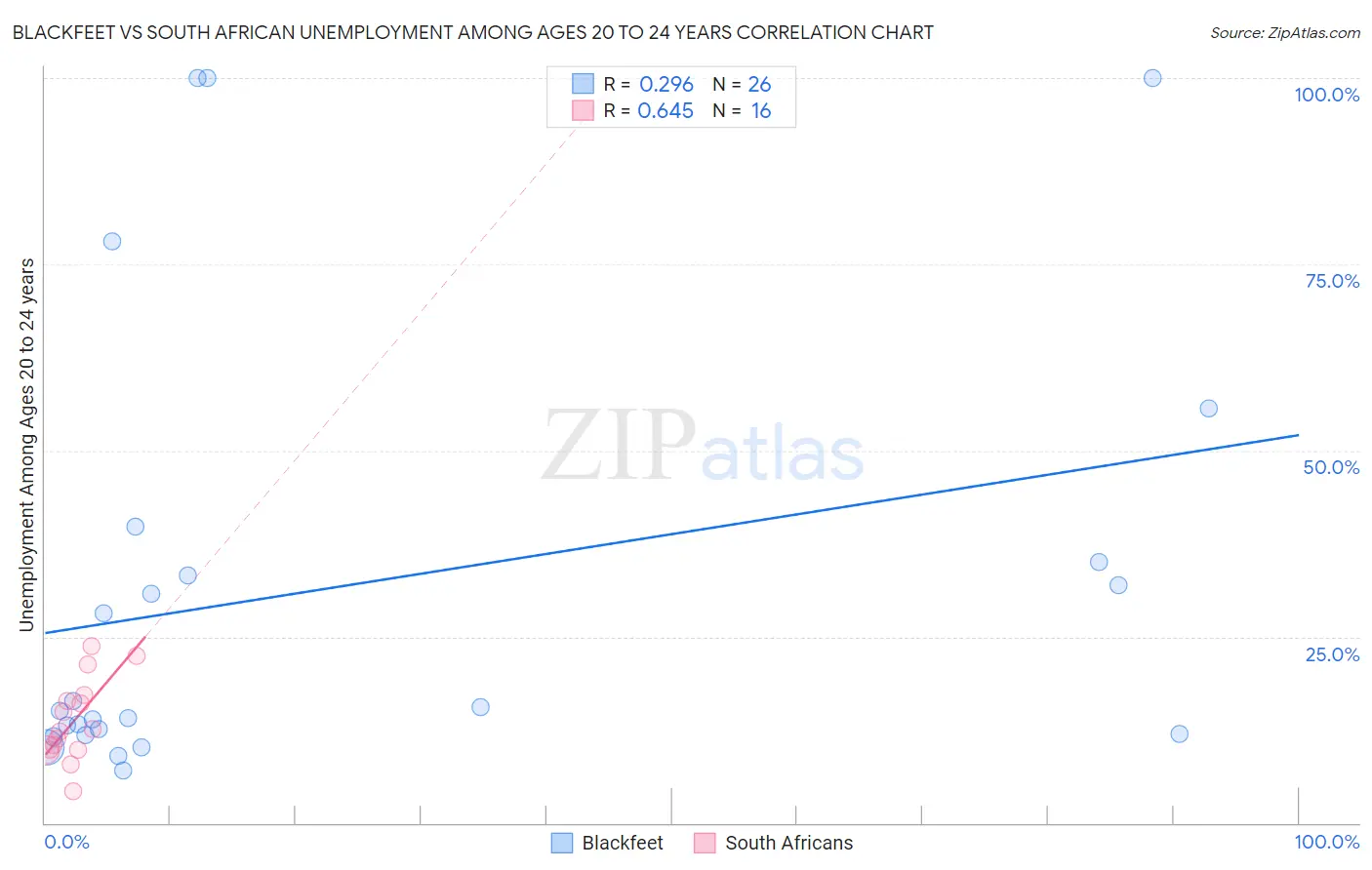 Blackfeet vs South African Unemployment Among Ages 20 to 24 years