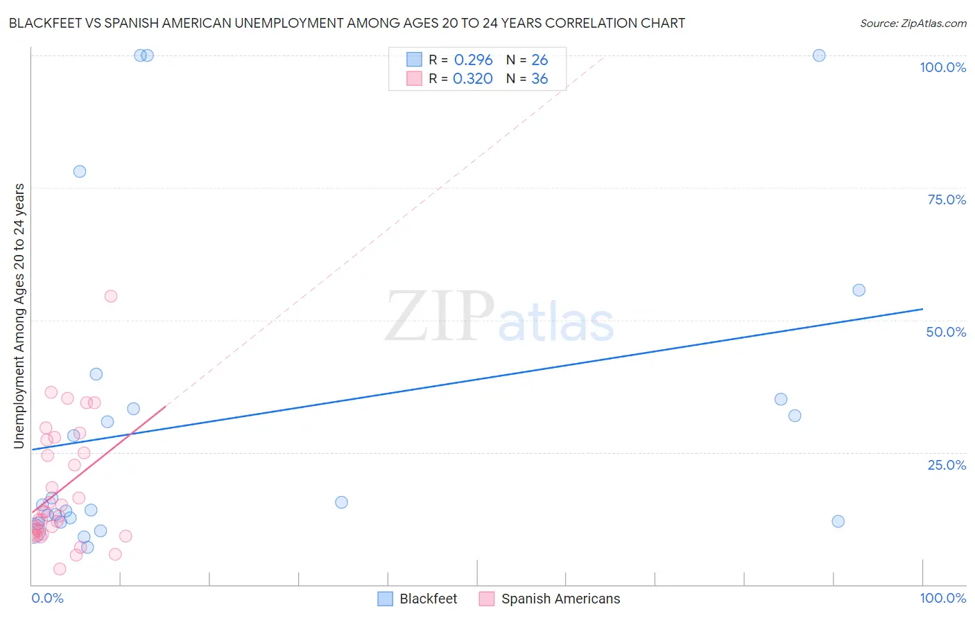 Blackfeet vs Spanish American Unemployment Among Ages 20 to 24 years