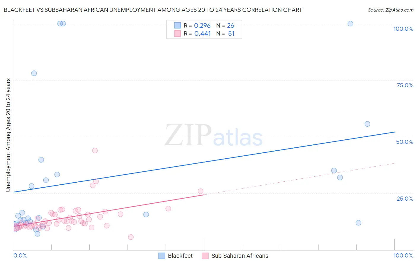 Blackfeet vs Subsaharan African Unemployment Among Ages 20 to 24 years