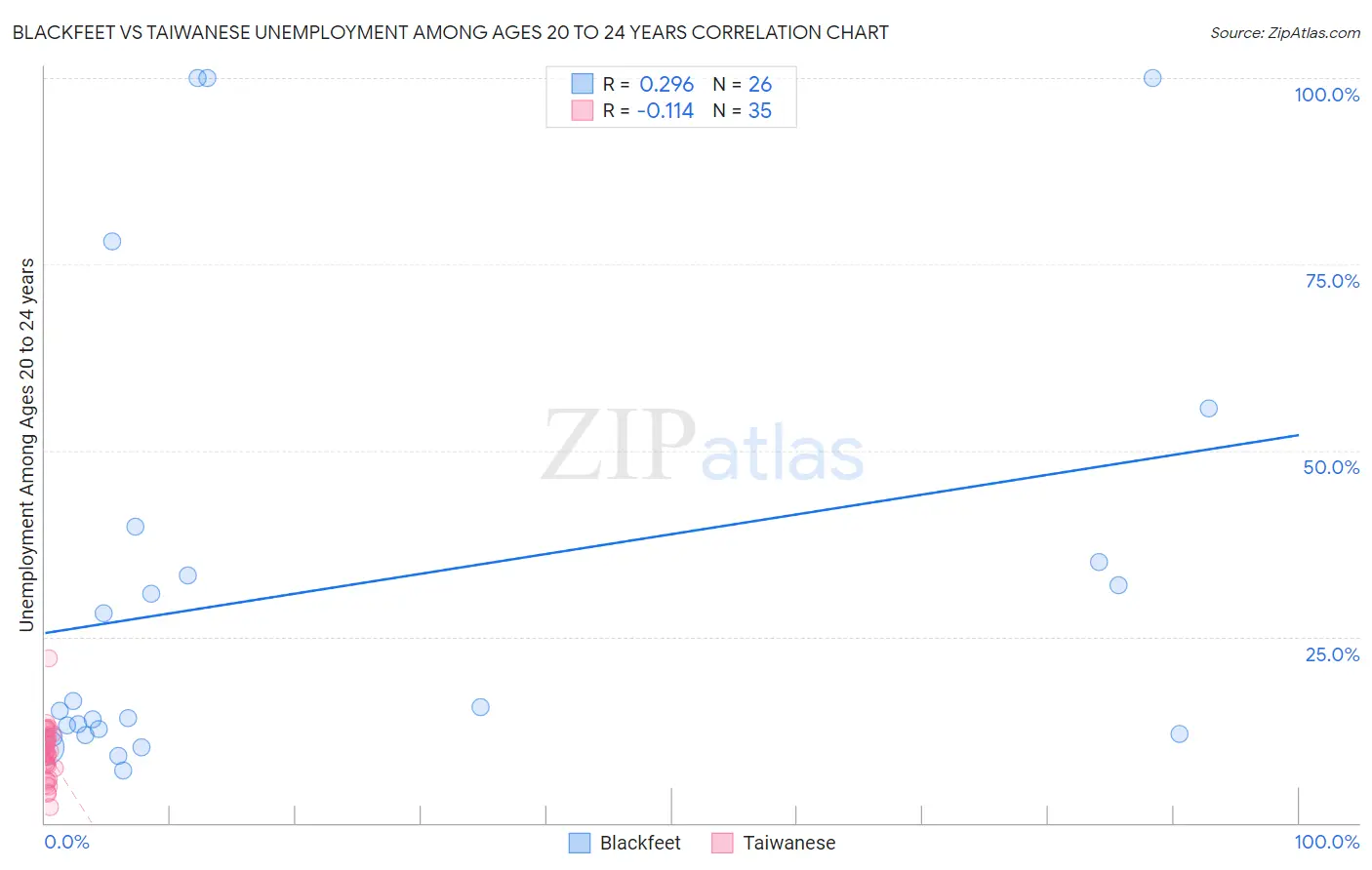 Blackfeet vs Taiwanese Unemployment Among Ages 20 to 24 years