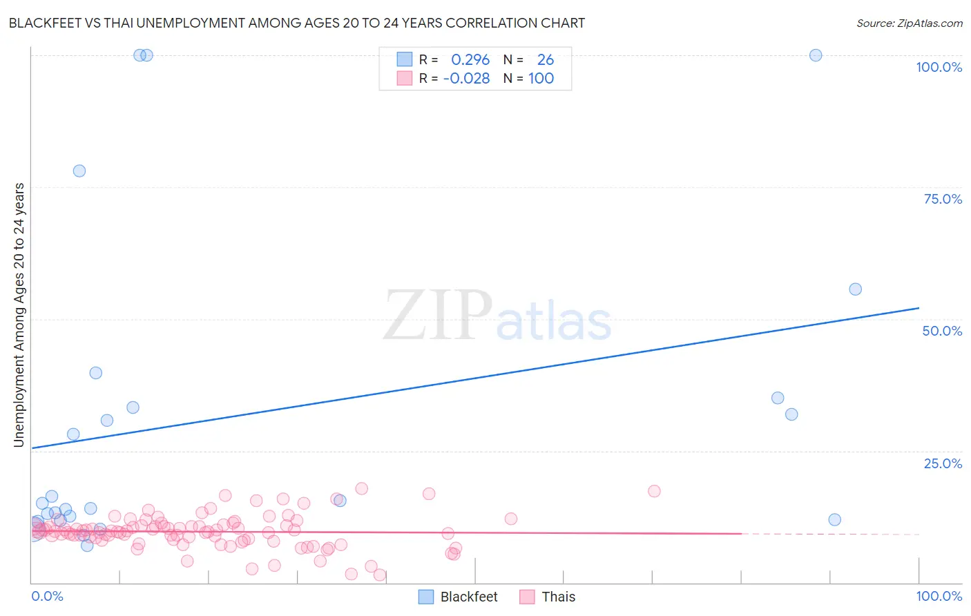 Blackfeet vs Thai Unemployment Among Ages 20 to 24 years