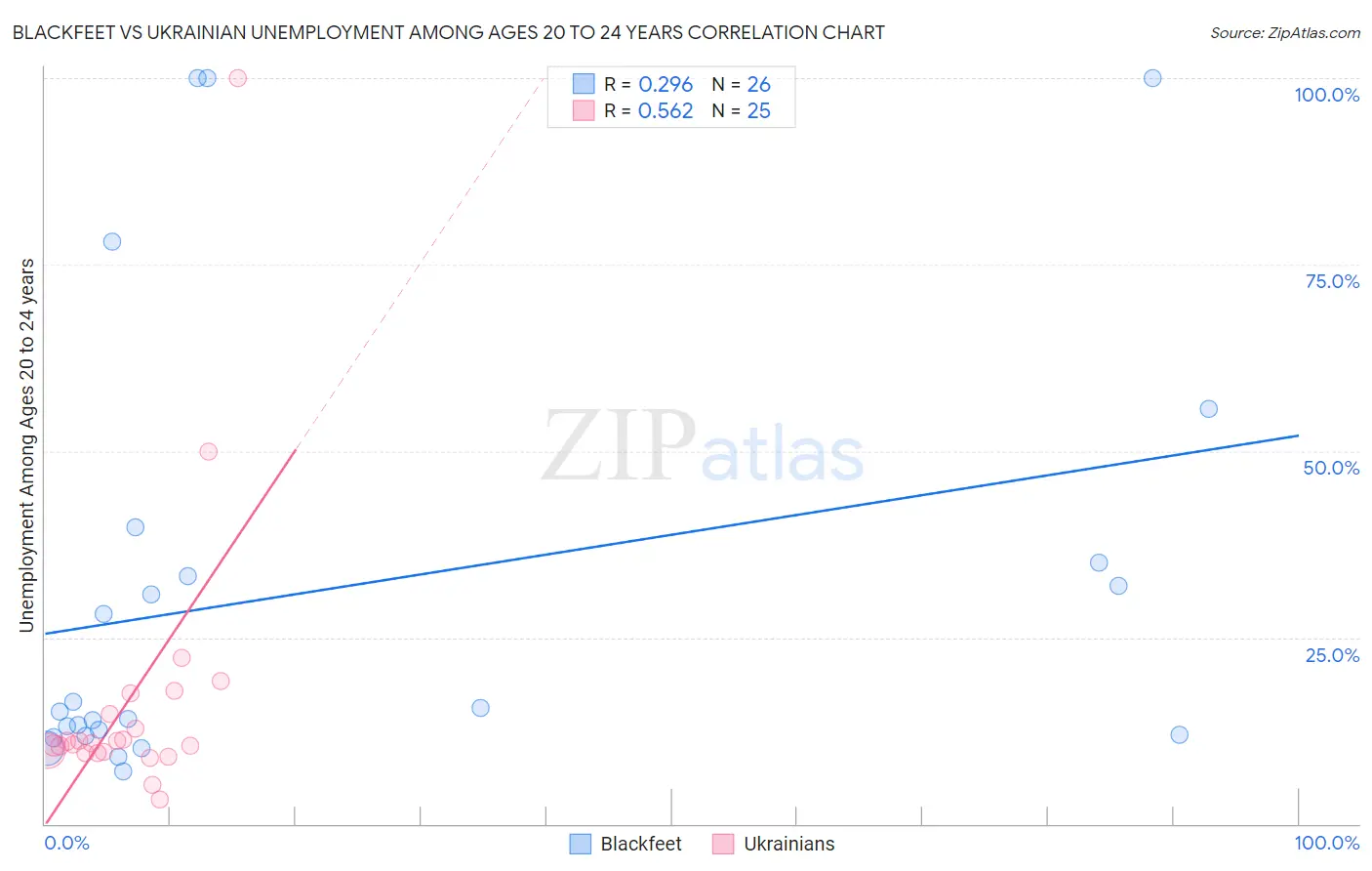 Blackfeet vs Ukrainian Unemployment Among Ages 20 to 24 years