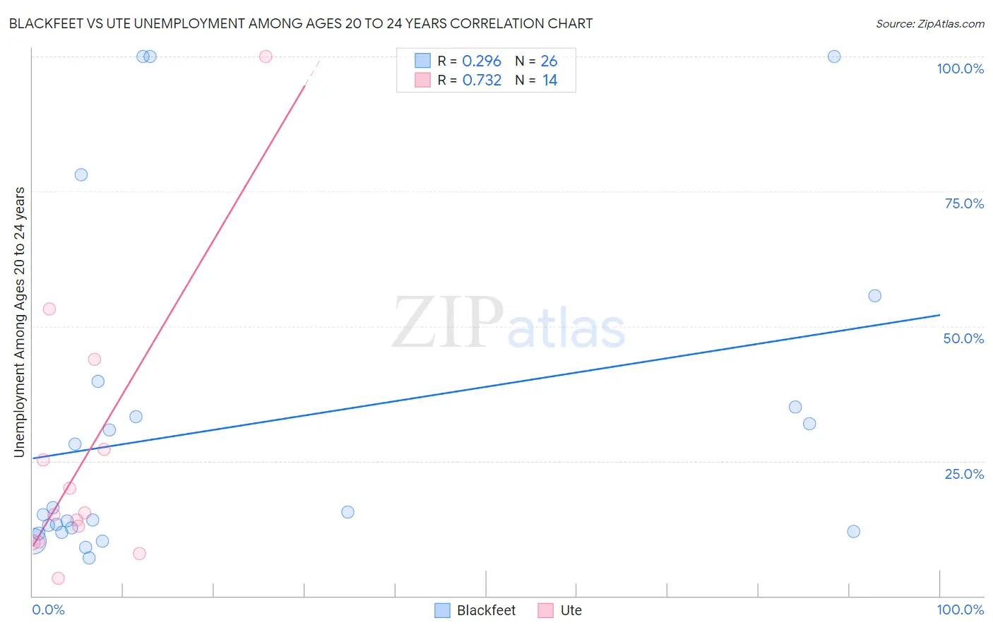 Blackfeet vs Ute Unemployment Among Ages 20 to 24 years