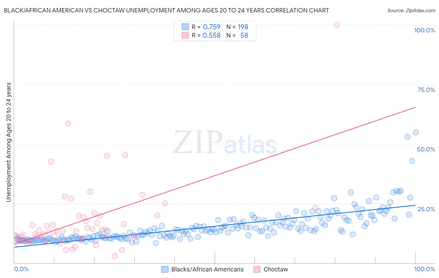 Black/African American vs Choctaw Unemployment Among Ages 20 to 24 years