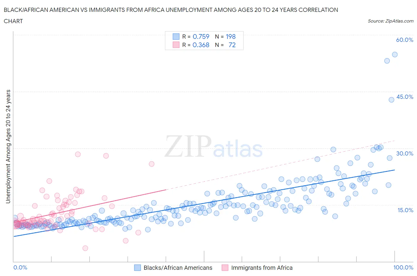 Black/African American vs Immigrants from Africa Unemployment Among Ages 20 to 24 years