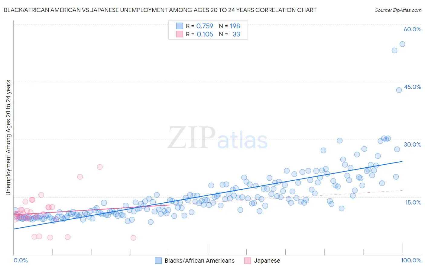 Black/African American vs Japanese Unemployment Among Ages 20 to 24 years