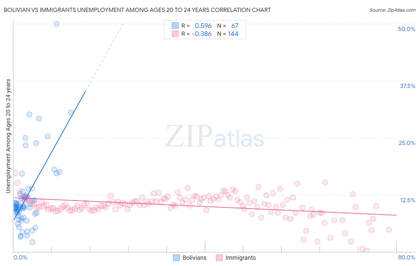 Bolivian vs Immigrants Unemployment Among Ages 20 to 24 years
