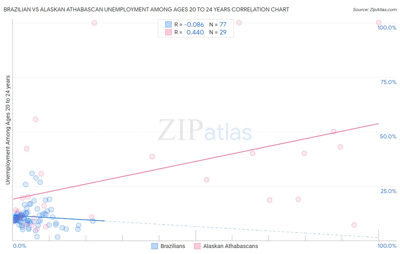 Brazilian vs Alaskan Athabascan Unemployment Among Ages 20 to 24 years