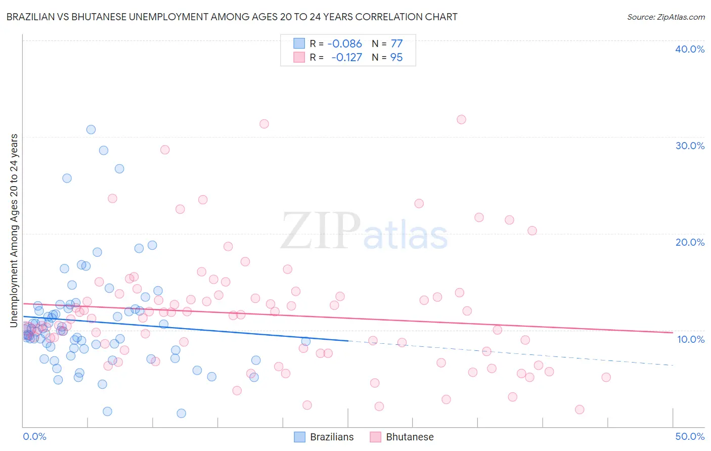 Brazilian vs Bhutanese Unemployment Among Ages 20 to 24 years