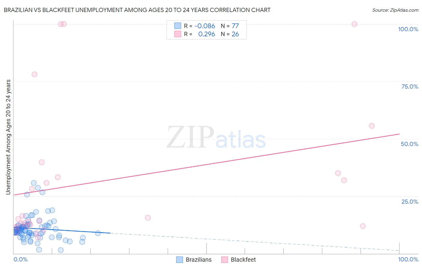 Brazilian vs Blackfeet Unemployment Among Ages 20 to 24 years