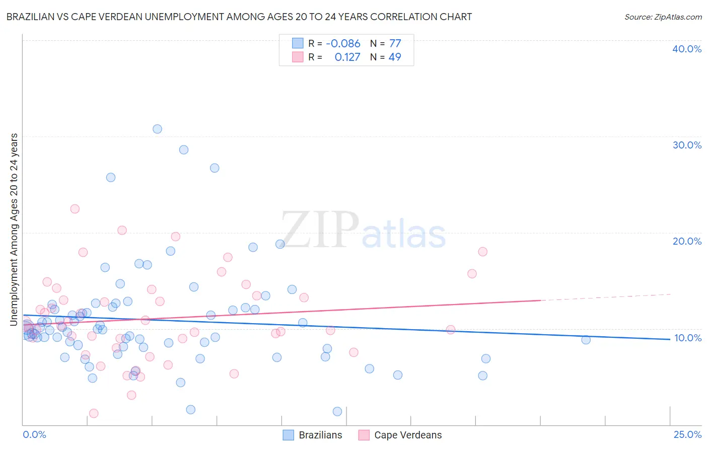 Brazilian vs Cape Verdean Unemployment Among Ages 20 to 24 years