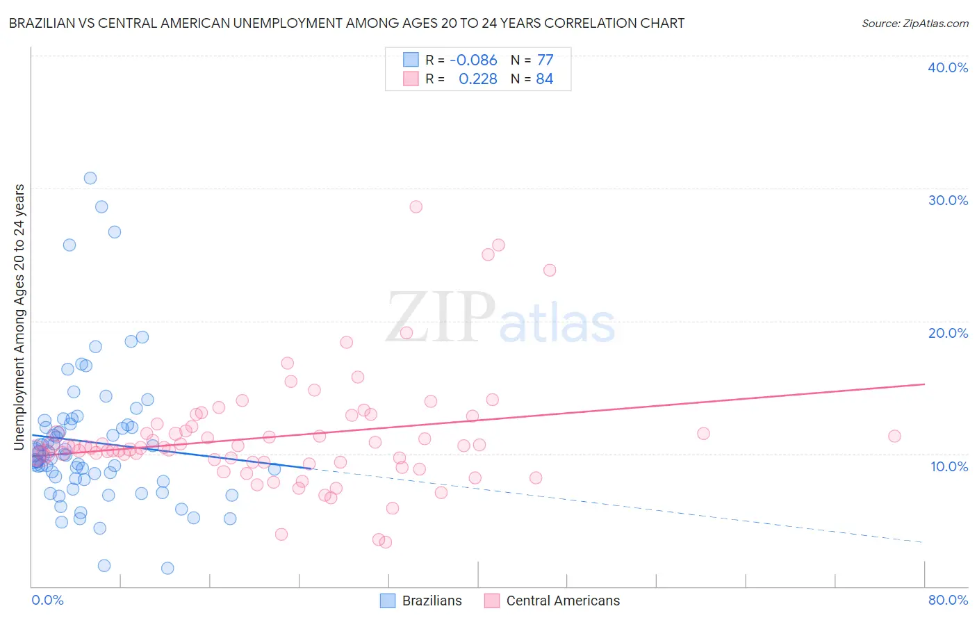 Brazilian vs Central American Unemployment Among Ages 20 to 24 years