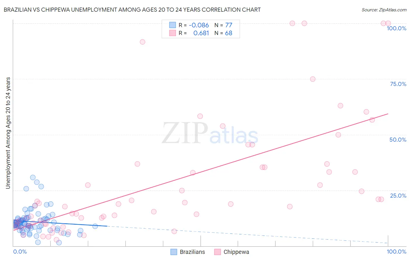 Brazilian vs Chippewa Unemployment Among Ages 20 to 24 years