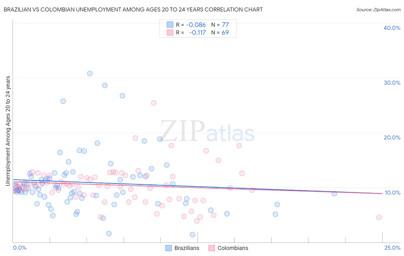 Brazilian vs Colombian Unemployment Among Ages 20 to 24 years