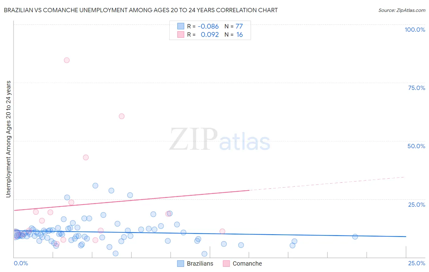 Brazilian vs Comanche Unemployment Among Ages 20 to 24 years