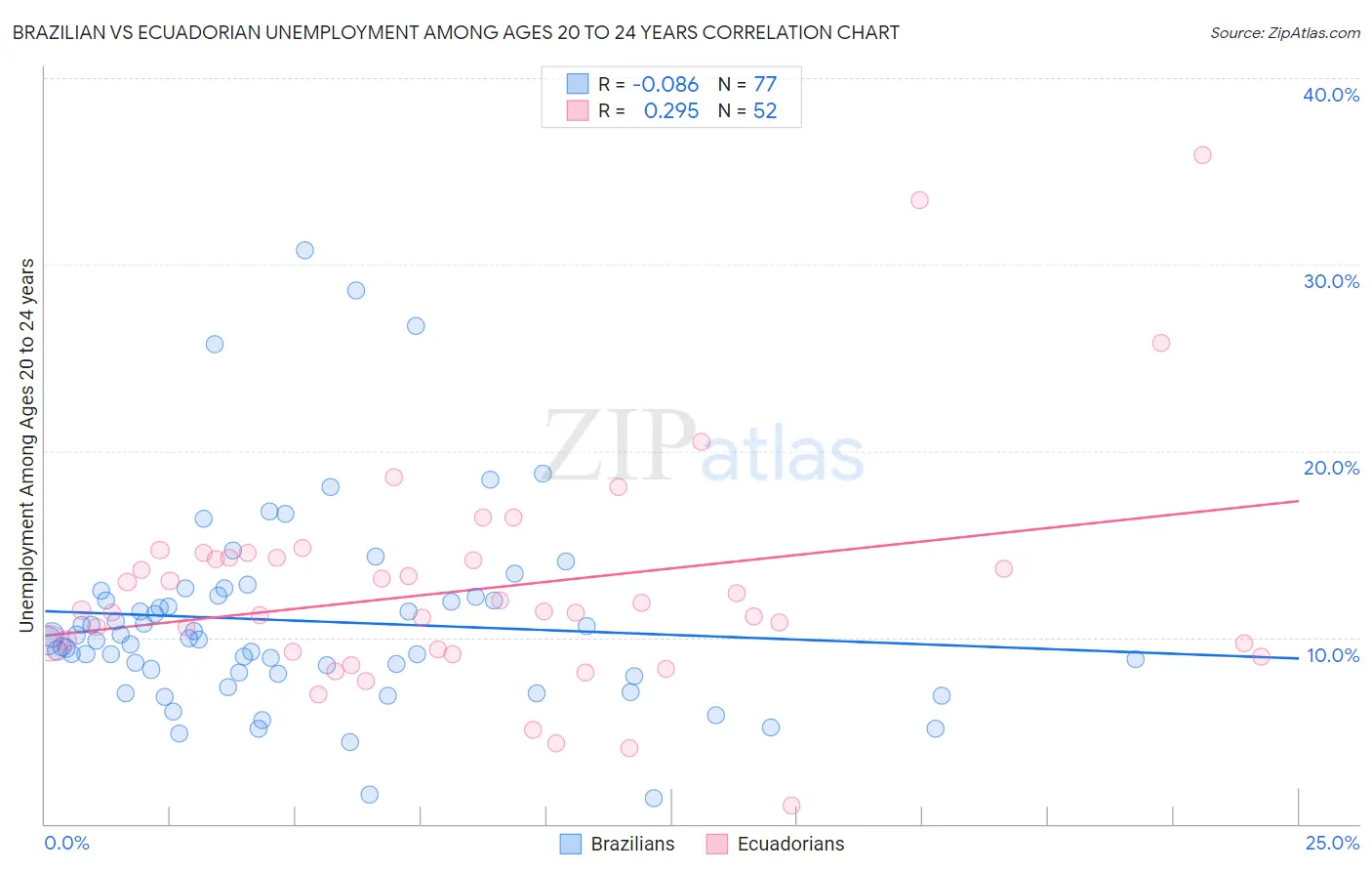 Brazilian vs Ecuadorian Unemployment Among Ages 20 to 24 years