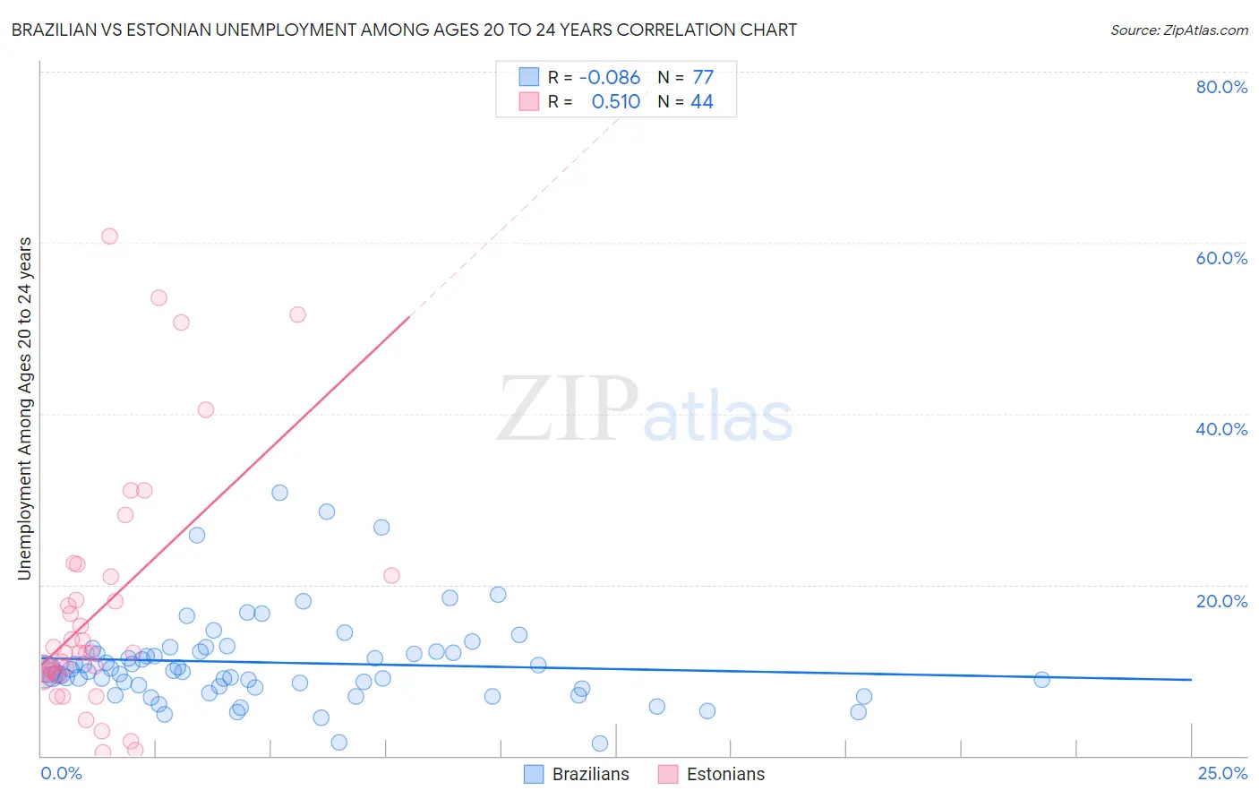 Brazilian vs Estonian Unemployment Among Ages 20 to 24 years