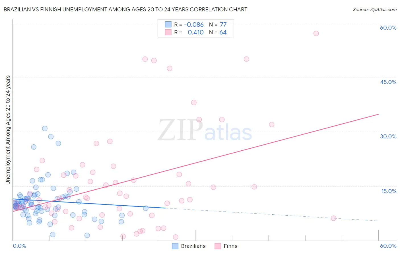 Brazilian vs Finnish Unemployment Among Ages 20 to 24 years