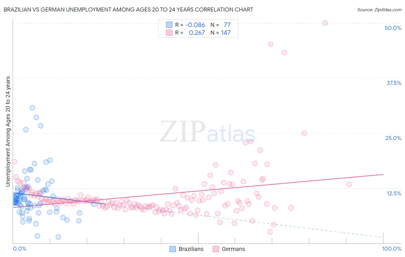 Brazilian vs German Unemployment Among Ages 20 to 24 years