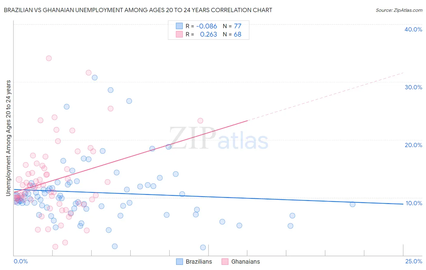 Brazilian vs Ghanaian Unemployment Among Ages 20 to 24 years