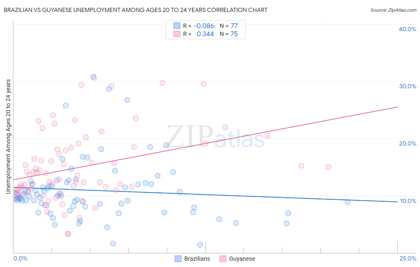 Brazilian vs Guyanese Unemployment Among Ages 20 to 24 years