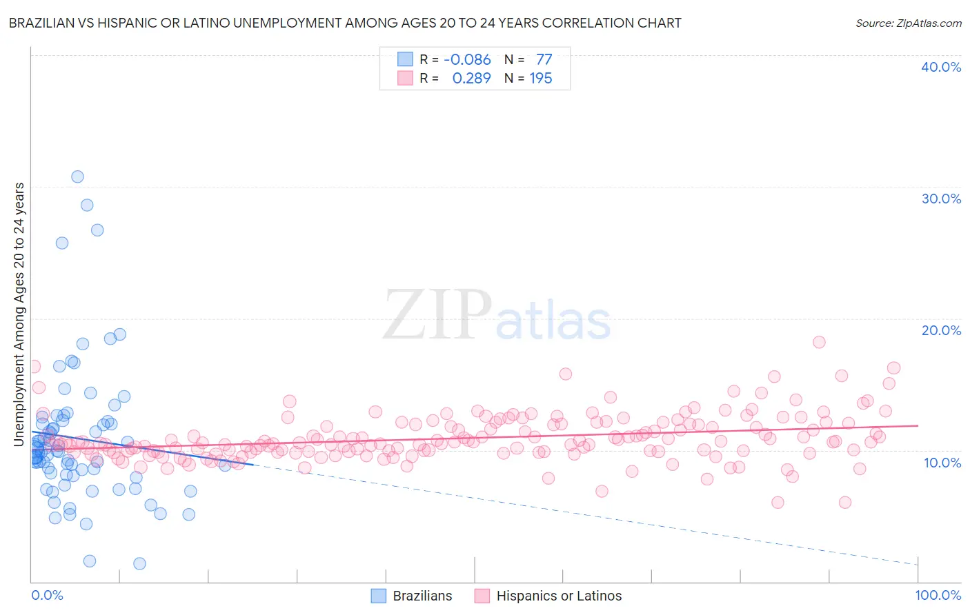 Brazilian vs Hispanic or Latino Unemployment Among Ages 20 to 24 years